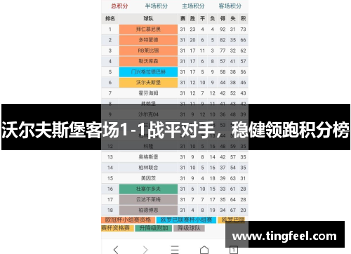 沃尔夫斯堡客场1-1战平对手，稳健领跑积分榜